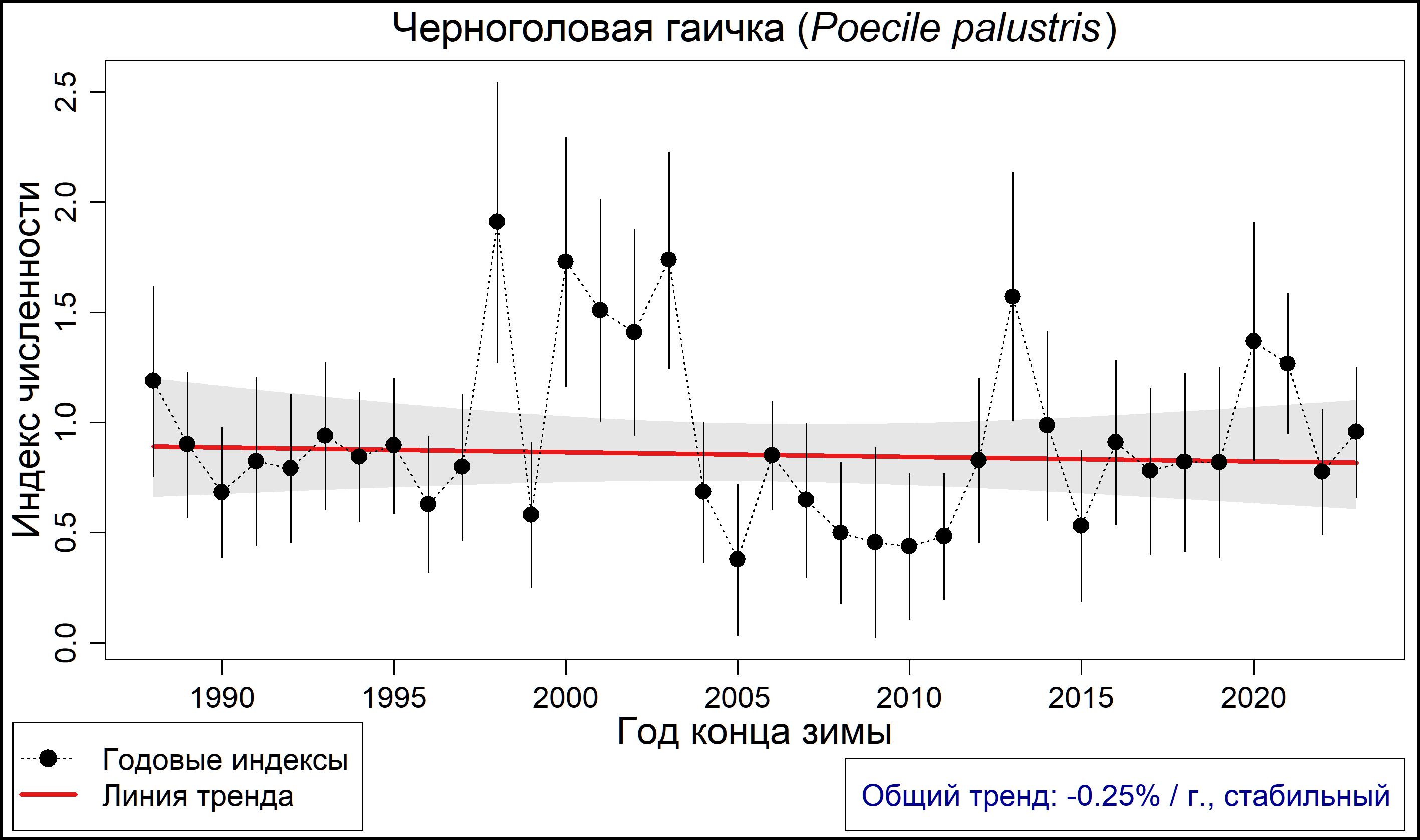 Черноголовая гаичка (Poecile palustris). Динамика лесной зимующей популяции по данным программы PARUS 